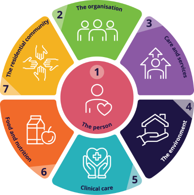 Aged Care Quality Standards Standard 5 Clinical Care Australian Commission On Safety And